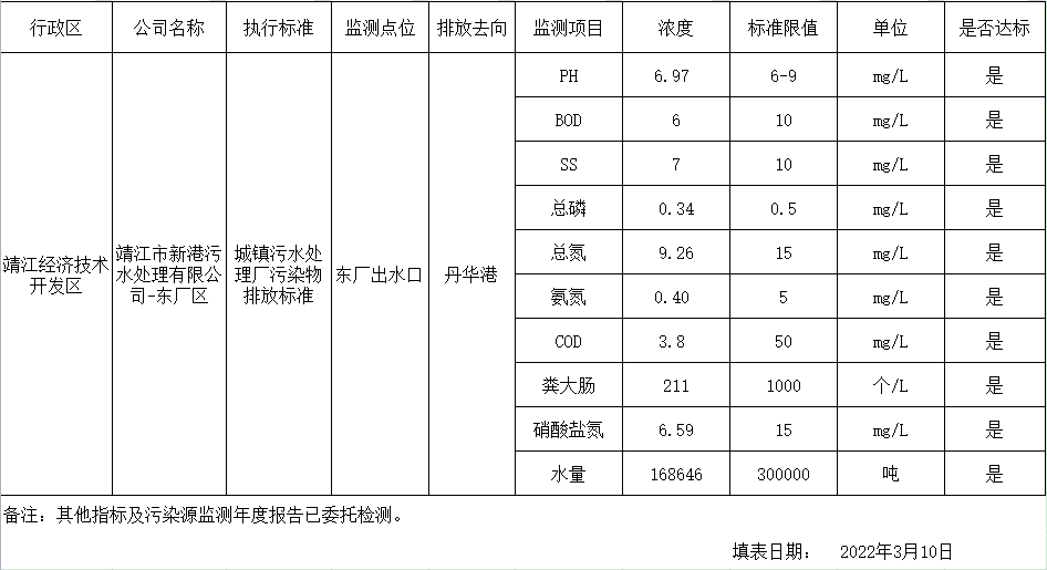 靖江市新港污水处理有限公司 2022 年 02 月 手动监测出水数据公开表